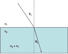 Figure 3. Law of refraction.